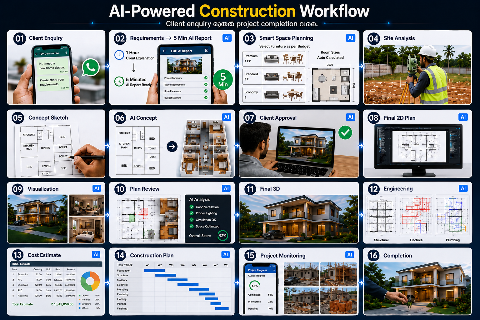 16-step AI-powered construction workflow from client enquiry to project completion